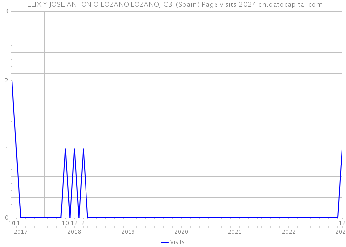 FELIX Y JOSE ANTONIO LOZANO LOZANO, CB. (Spain) Page visits 2024 