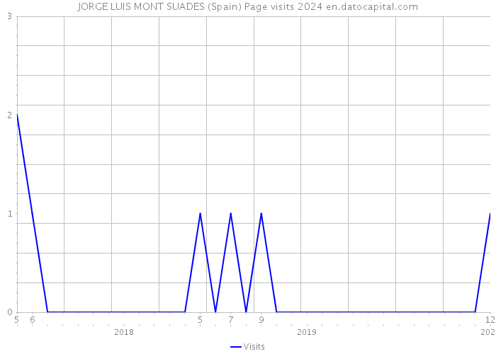 JORGE LUIS MONT SUADES (Spain) Page visits 2024 