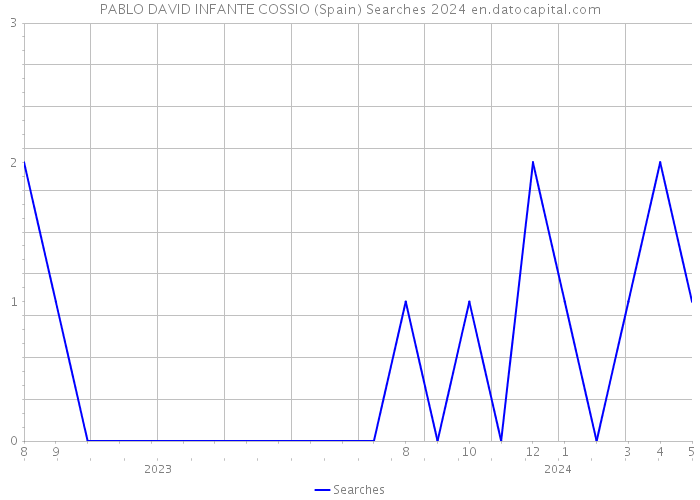 PABLO DAVID INFANTE COSSIO (Spain) Searches 2024 