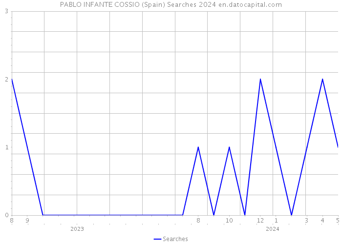 PABLO INFANTE COSSIO (Spain) Searches 2024 