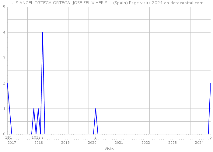 LUIS ANGEL ORTEGA ORTEGA-JOSE FELIX HER S.L. (Spain) Page visits 2024 