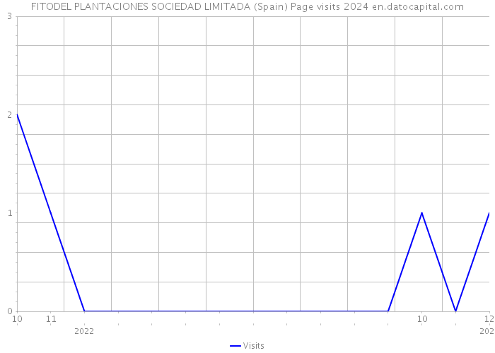 FITODEL PLANTACIONES SOCIEDAD LIMITADA (Spain) Page visits 2024 
