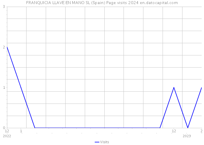 FRANQUICIA LLAVE EN MANO SL (Spain) Page visits 2024 