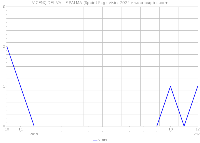 VICENÇ DEL VALLE PALMA (Spain) Page visits 2024 