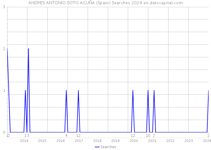 ANDRES ANTONIO SOTO ACUÑA (Spain) Searches 2024 