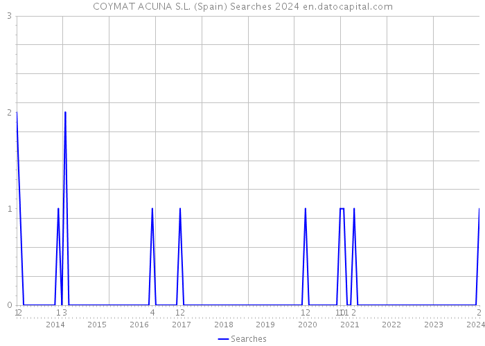 COYMAT ACUNA S.L. (Spain) Searches 2024 