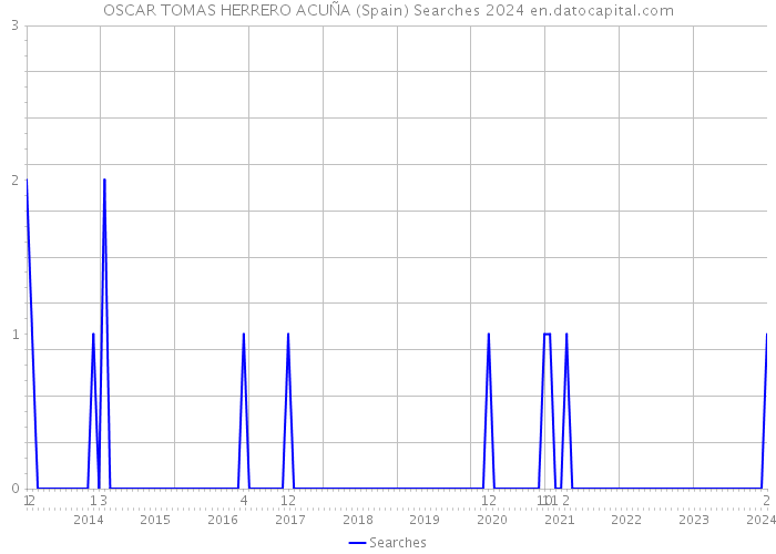 OSCAR TOMAS HERRERO ACUÑA (Spain) Searches 2024 