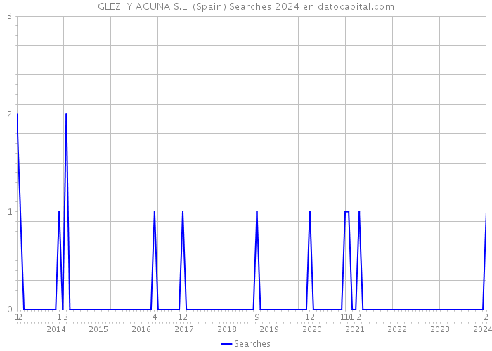 GLEZ. Y ACUNA S.L. (Spain) Searches 2024 