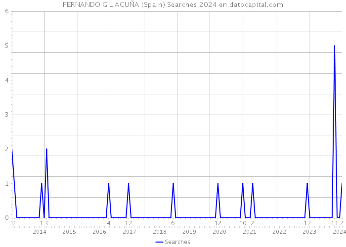 FERNANDO GIL ACUÑA (Spain) Searches 2024 