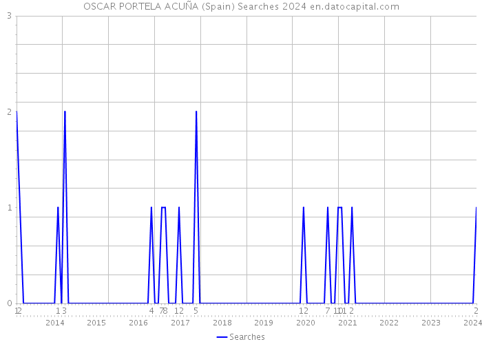OSCAR PORTELA ACUÑA (Spain) Searches 2024 