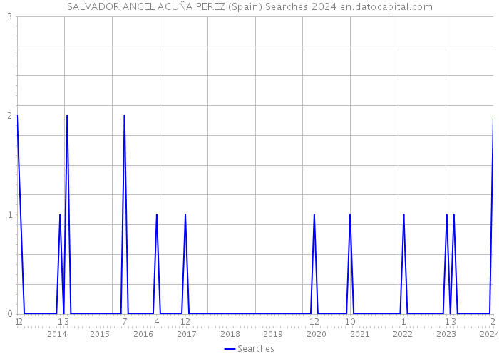 SALVADOR ANGEL ACUÑA PEREZ (Spain) Searches 2024 