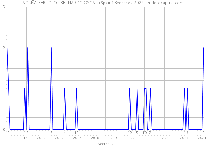 ACUÑA BERTOLOT BERNARDO OSCAR (Spain) Searches 2024 