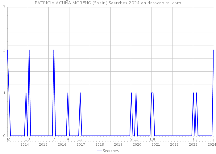 PATRICIA ACUÑA MORENO (Spain) Searches 2024 