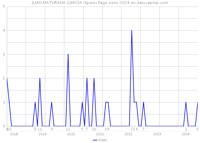 JUAN MATURANA GARCIA (Spain) Page visits 2024 