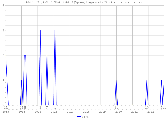 FRANCISCO JAVIER RIVAS GAGO (Spain) Page visits 2024 