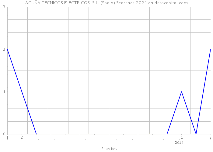 ACUÑA TECNICOS ELECTRICOS S.L. (Spain) Searches 2024 