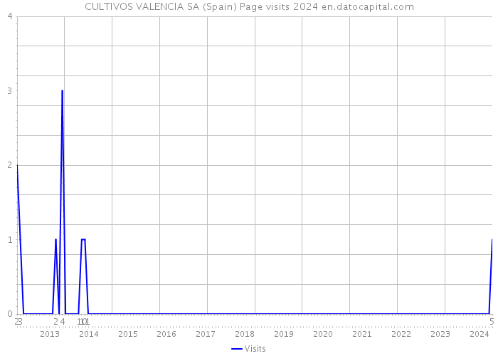 CULTIVOS VALENCIA SA (Spain) Page visits 2024 