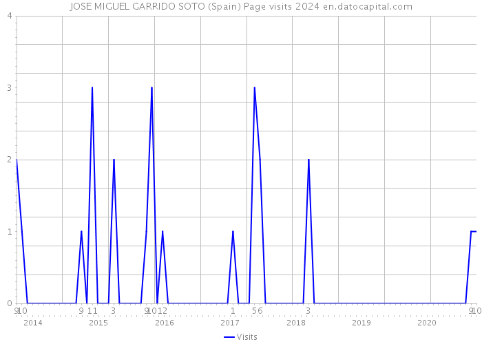 JOSE MIGUEL GARRIDO SOTO (Spain) Page visits 2024 