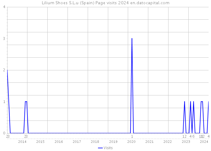 Lilium Shoes S.L.u (Spain) Page visits 2024 