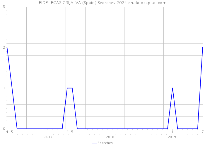 FIDEL EGAS GRIJALVA (Spain) Searches 2024 