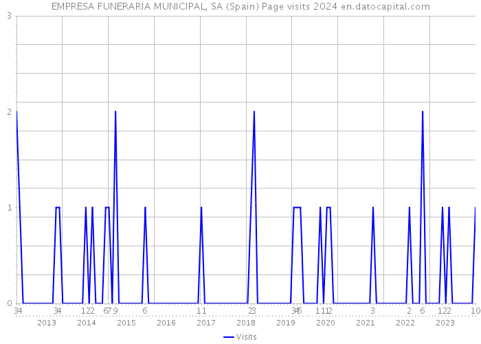 EMPRESA FUNERARIA MUNICIPAL, SA (Spain) Page visits 2024 