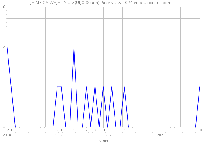 JAIME CARVAJAL Y URQUIJO (Spain) Page visits 2024 