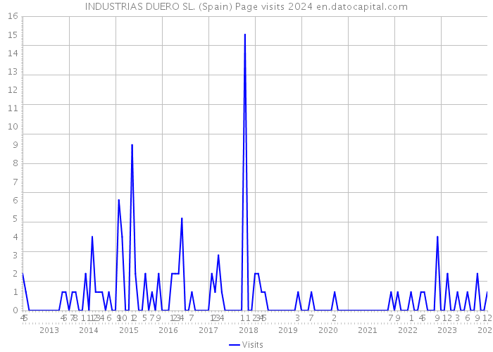 INDUSTRIAS DUERO SL. (Spain) Page visits 2024 