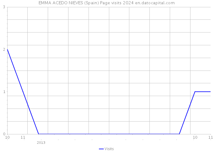 EMMA ACEDO NIEVES (Spain) Page visits 2024 