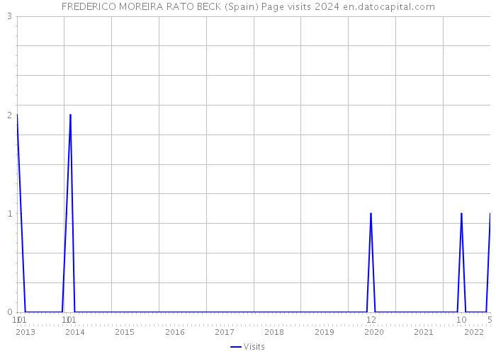FREDERICO MOREIRA RATO BECK (Spain) Page visits 2024 