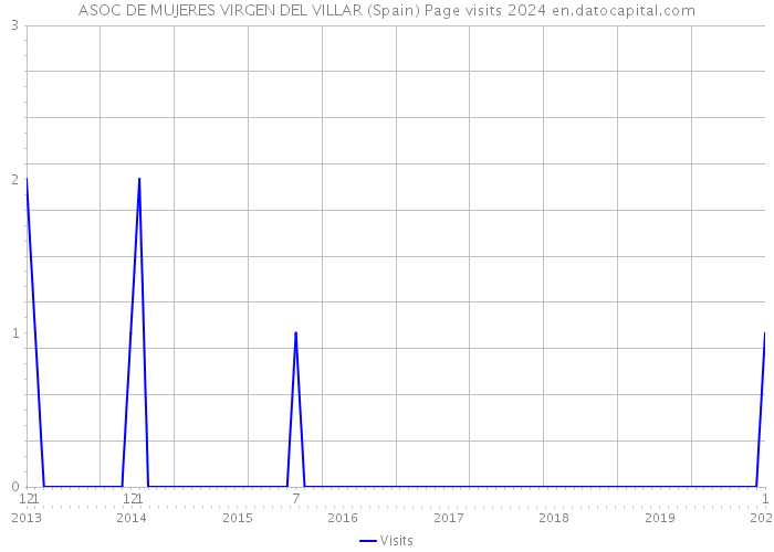 ASOC DE MUJERES VIRGEN DEL VILLAR (Spain) Page visits 2024 