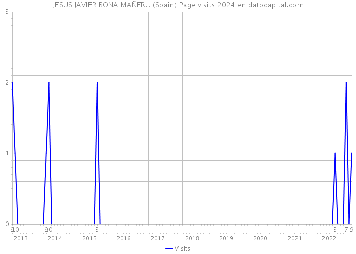 JESUS JAVIER BONA MAÑERU (Spain) Page visits 2024 