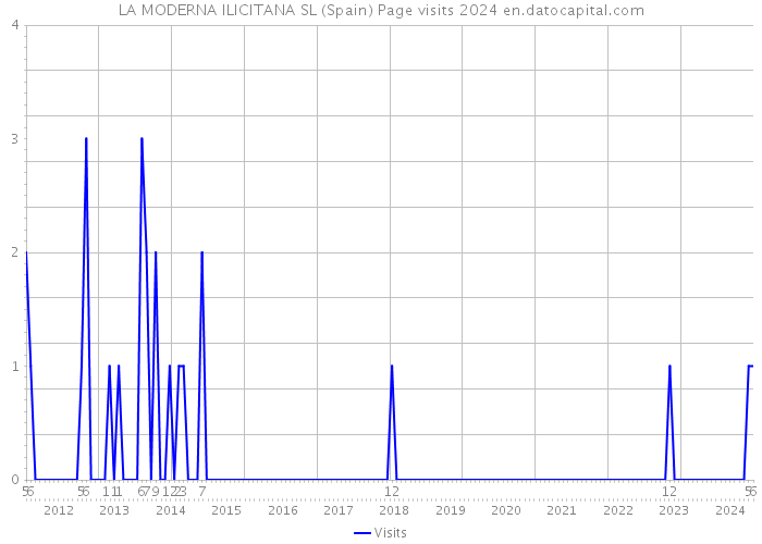 LA MODERNA ILICITANA SL (Spain) Page visits 2024 