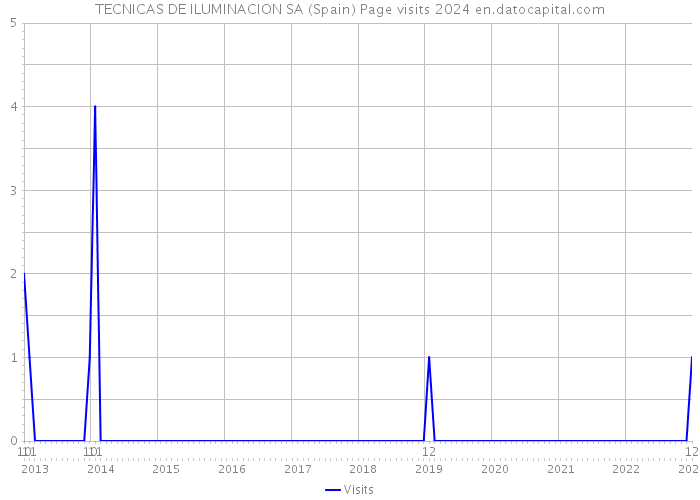 TECNICAS DE ILUMINACION SA (Spain) Page visits 2024 