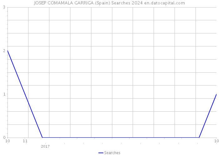 JOSEP COMAMALA GARRIGA (Spain) Searches 2024 