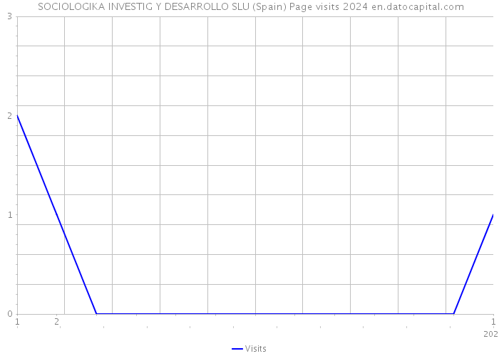  SOCIOLOGIKA INVESTIG Y DESARROLLO SLU (Spain) Page visits 2024 