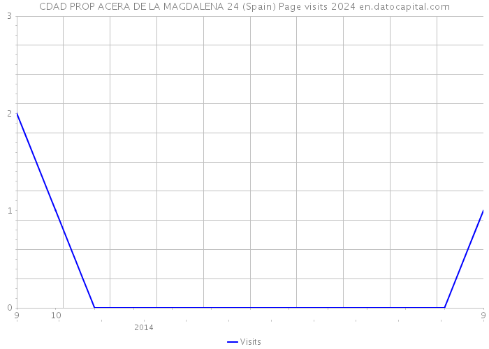 CDAD PROP ACERA DE LA MAGDALENA 24 (Spain) Page visits 2024 