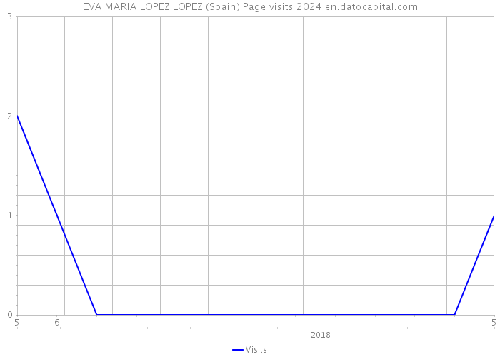 EVA MARIA LOPEZ LOPEZ (Spain) Page visits 2024 