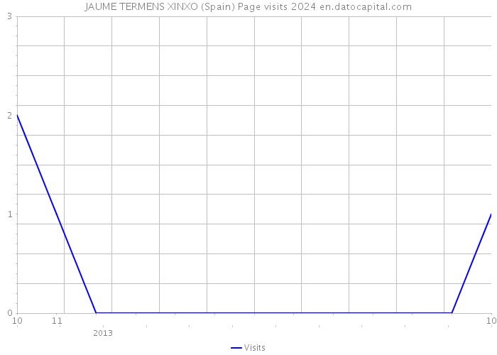 JAUME TERMENS XINXO (Spain) Page visits 2024 