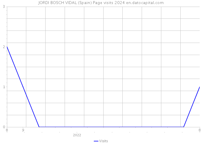 JORDI BOSCH VIDAL (Spain) Page visits 2024 