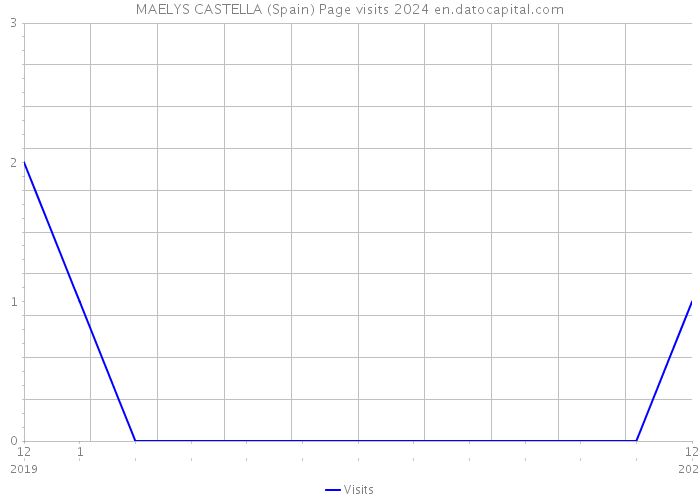 MAELYS CASTELLA (Spain) Page visits 2024 