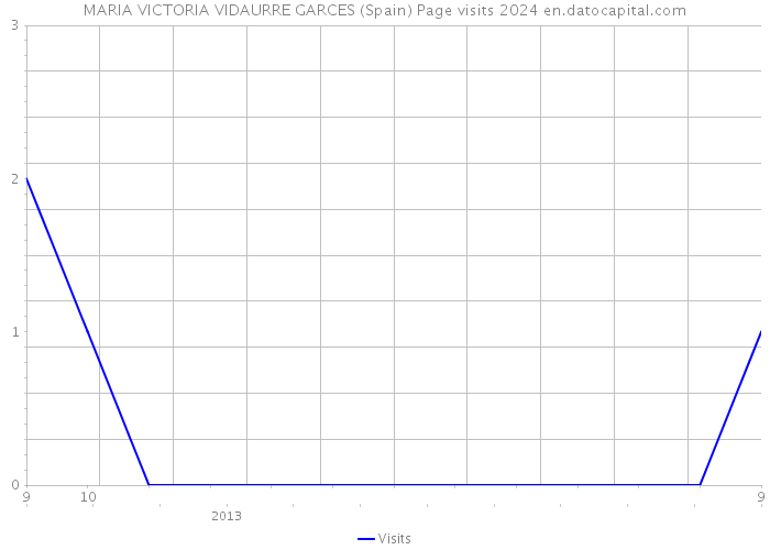 MARIA VICTORIA VIDAURRE GARCES (Spain) Page visits 2024 