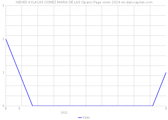 NIEVES AYLAGAS GOMEZ MARIA DE LAS (Spain) Page visits 2024 