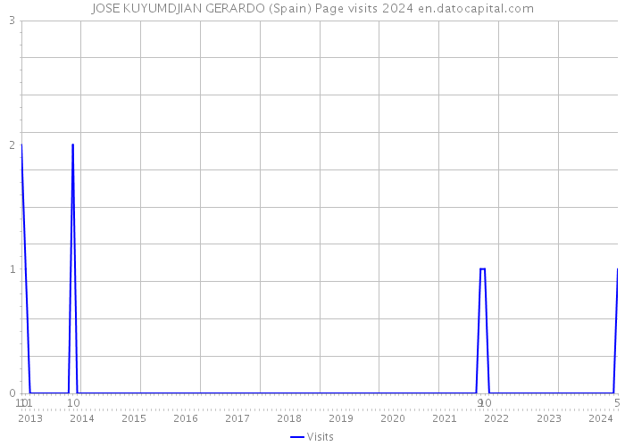 JOSE KUYUMDJIAN GERARDO (Spain) Page visits 2024 