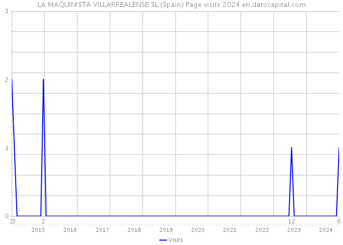 LA MAQUINISTA VILLARREALENSE SL (Spain) Page visits 2024 