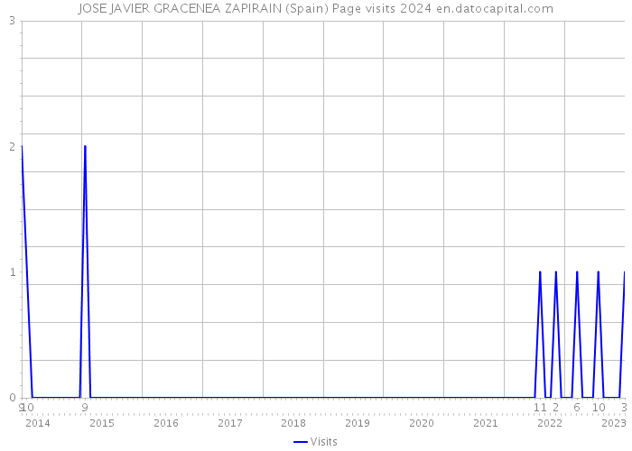 JOSE JAVIER GRACENEA ZAPIRAIN (Spain) Page visits 2024 