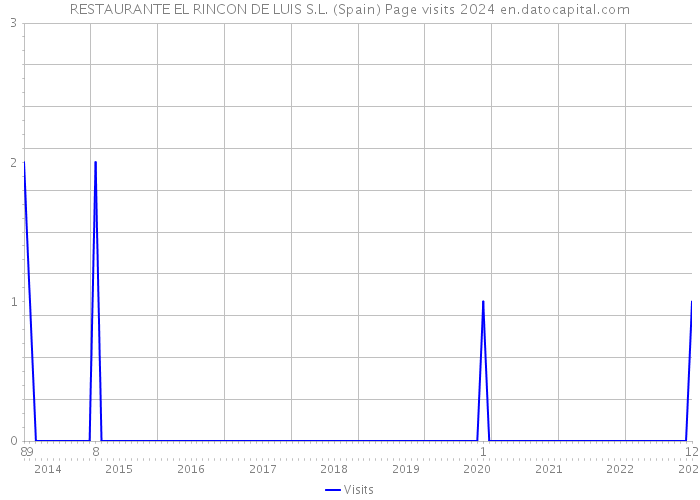 RESTAURANTE EL RINCON DE LUIS S.L. (Spain) Page visits 2024 