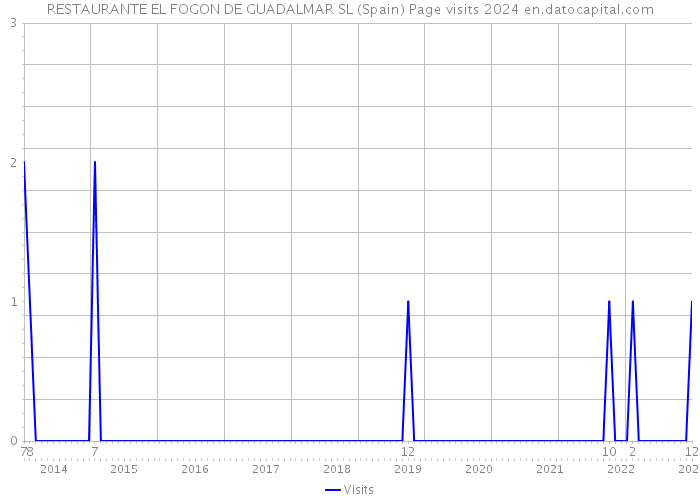 RESTAURANTE EL FOGON DE GUADALMAR SL (Spain) Page visits 2024 