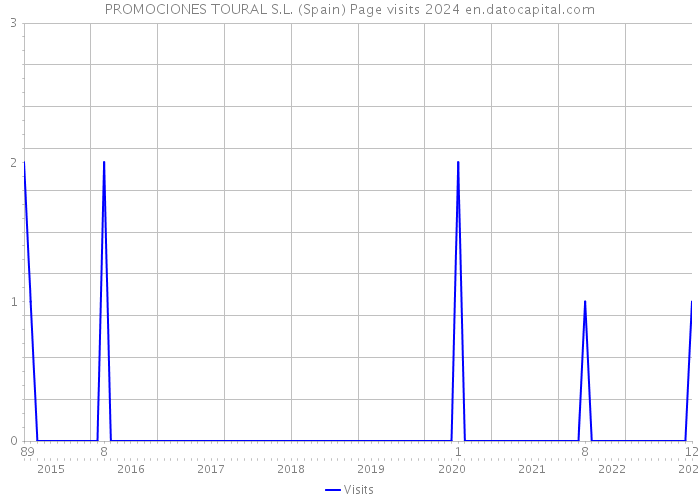 PROMOCIONES TOURAL S.L. (Spain) Page visits 2024 