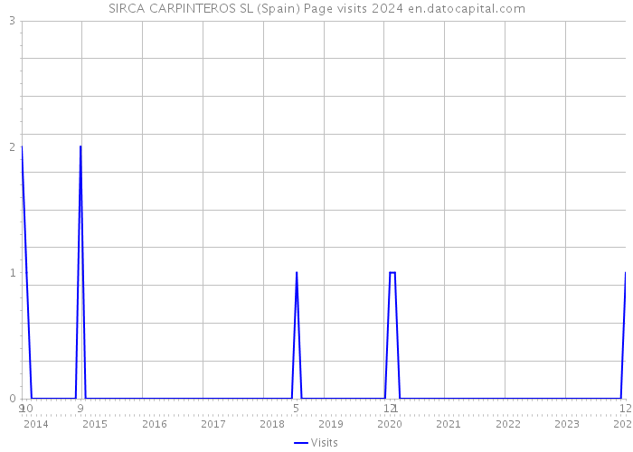 SIRCA CARPINTEROS SL (Spain) Page visits 2024 