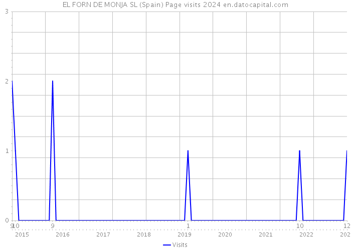 EL FORN DE MONJA SL (Spain) Page visits 2024 